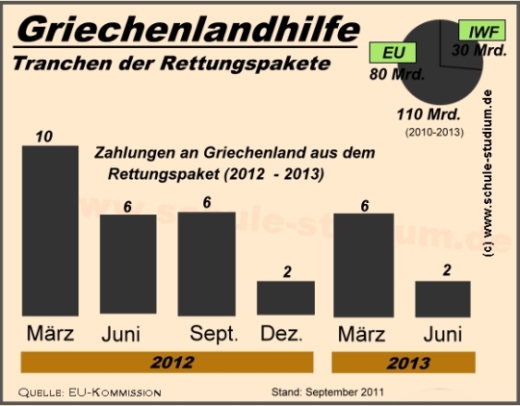 Euro Rettungsfonds