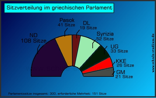 Sitzverteilung im griechischen Parlament