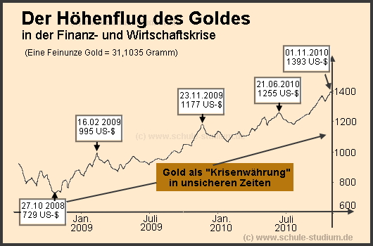 Wertentwicklung der Feinunze Gold während der Finanz- und Wirtschaftskrise