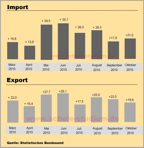 Außenhandelsbilanz. Import /Export der BRD
