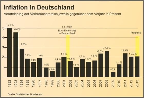 Inflation in Deutschland