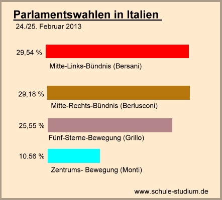 Parlamentswahlen in Italien 2013