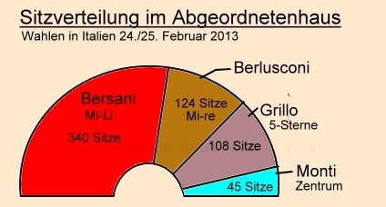 Parlamentswahlen in Italien 2013