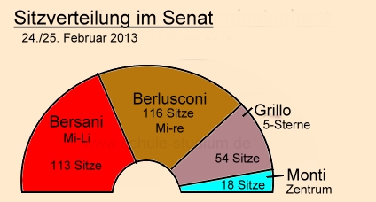 Parlamentswahlen in Italien 2013