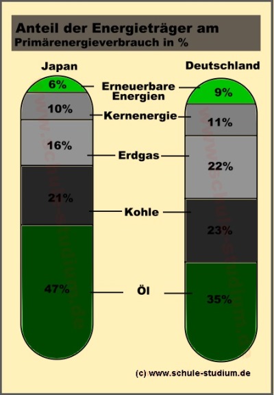 Anteil erneuerbarer Energien am Primärenergieverbrauch in %