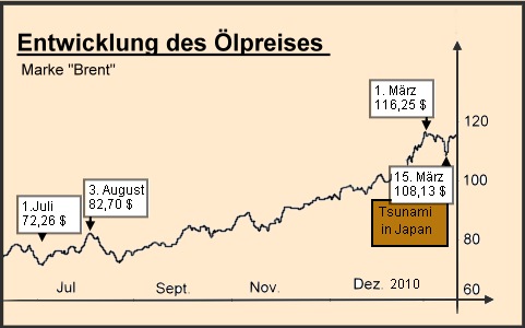 Entwicklung des Ölpreises als Folge der Katastrophe in Japan