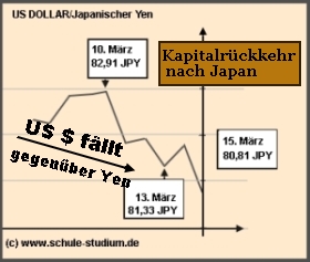 Japan- Wertentwicklung US-Dollar/Japanischer Yen
