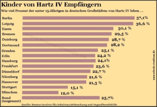 Wie viel Prozen der unter 15-jährigen in deutschen Großstädten von Hartz IV leben