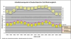 Arbeitslosenquot in Deutschland 1994-2009 im Ost-West-Vergleich