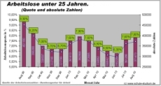 Arbeitslosenquote in Deutschland 1994-2009 im Ost-West-Vergleich