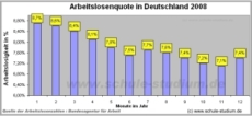 Arbeitslosenquote in Deutschland 2006