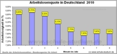 Arbeitslosenquote in Deutschland 1994-2009 im Ost-West-Vergleich