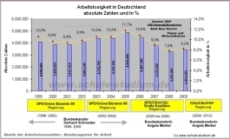 Arbeitslosenquote in Deutschland 1994-2009 im Ost-West-Vergleich