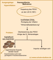 Die Finanzpolitik Argentiniens in den 90er Jahren