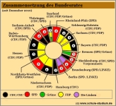 Zusammensetzung des Bundesrates