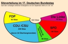 Sitzverteilung im 17. Deutschen Bundestag
