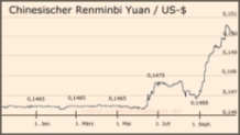 Wechselkurs. Chinesischer Yuan/US-Dollar