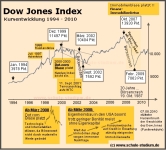 Dow-Jones Index 1994-2010 - kommentierter Chart