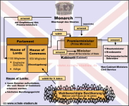 Großbritannien- Das englische Regierungssystem