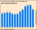 Gewerbesteuer. Einnahmen von Städten und Gemeinden von 1997 - 2009