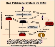 IRAN- Das politische System