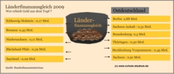 Länderfinanzausgleich 2009