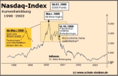 Nasdaq-Index 1998-2003