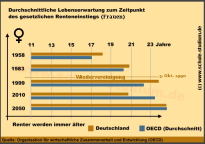 Durchschnittliche Lebenserwartung zum Zeitpunkt des gesetzlichen Renteneinstiegs (Frauen)