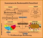 Staatsorgane der Bundesrepublik Deutschland