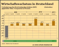 Wirtschaftswachstum in Deutschland