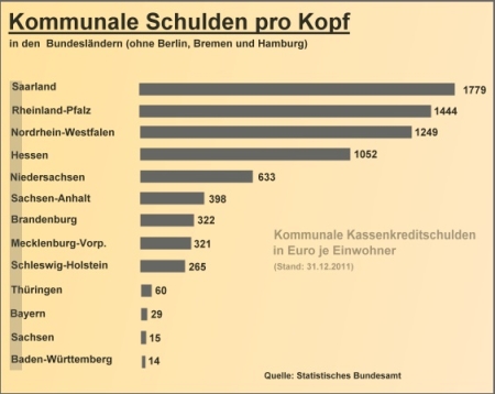 Kommunale Schulden pro Kopf in den Bundesländern