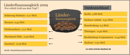 Länderfinanzausgleich