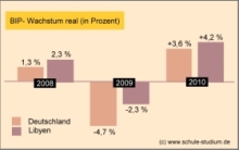 Libyen. BIP Wachstum (real) in Prozent