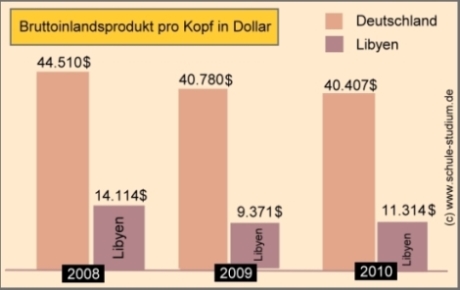 Libyen. Bruttoinlandsprodukt BIP pro Kopf in Dollar