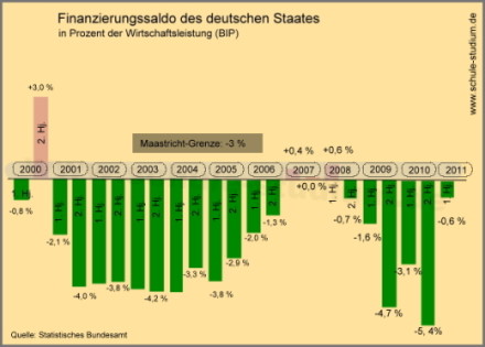 Finanzierungssaldo des deutschen Staates in Prozent der Wirtschaftsleistung (Bruttoinlandprodukt) von 2000-2011