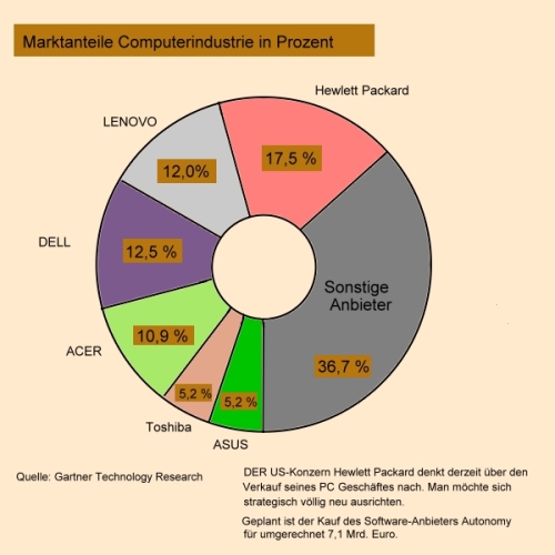 Marktanteile Computerindustrie in Prozent