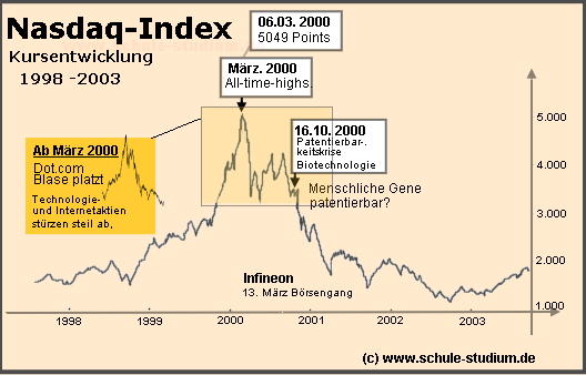 Nasdaq-Index. Finanzmärkte in der Krise - Börsencrashs in der Geschichte