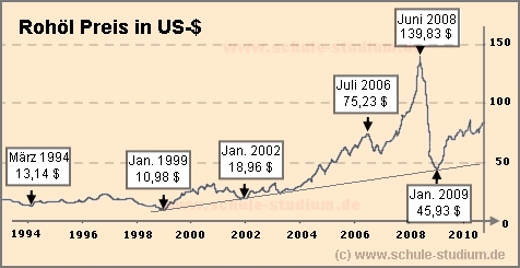 Entwicklung des Ölpreises 2010