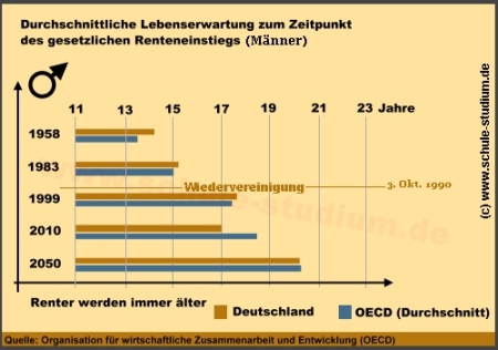 Durchschnittliche Lebenserwartung zum Zeitpunkt des gesetzlichen Renteneinstiegs (Männer)