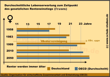 Durchschnittliche Lebenserwartung zum Zeitpunkt des gesetzlichen Renteneinstiegs (Frauen)