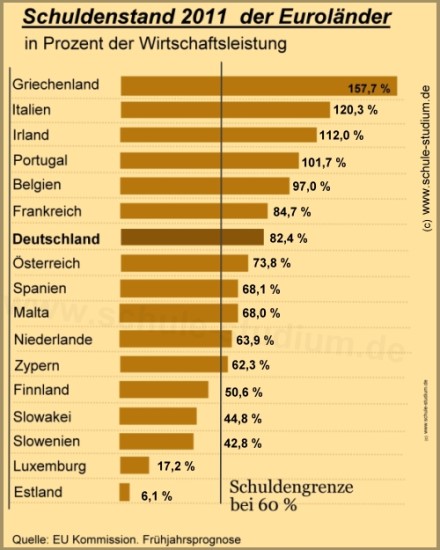 Schuldenstand der EU Länder in Prozent der Wirtschaftsleistung