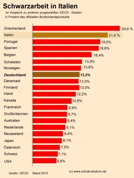 Schwarzarbeit in den EU Staaten