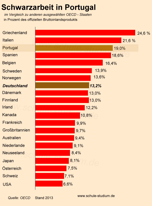 Schwarzarbeit in Portugal im Prozent zum BIP im Vergleich zu anderen ausgewählten OECD STaaten