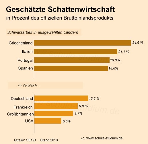 Schwarzarbeit in Griechenland und anderen EU Krisenstaaten