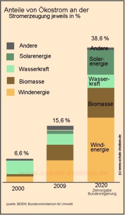 Zahlenbilder - Politik, Wirtschaft & Gesellschaft