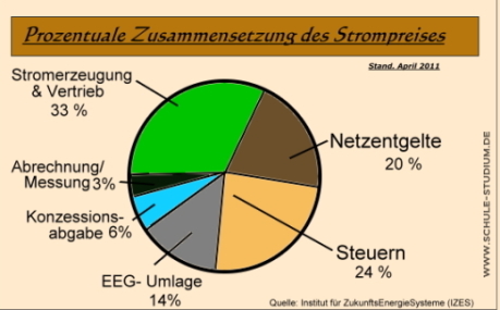 Prozentuale Zusammensetzung des Strompreises