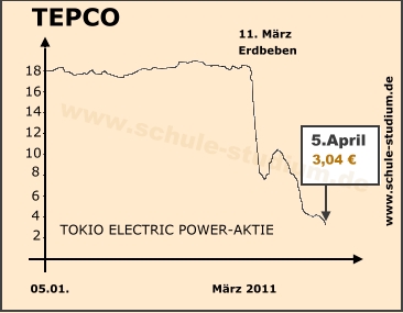 TEPCO AKTIE unter Druck