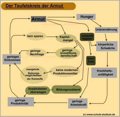 Teufelskreis der Armut