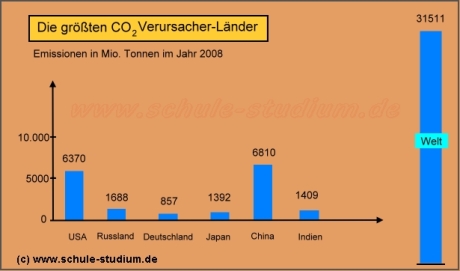 CO2-Ausstoß ausgewählter Länder - UN Klimagipfel