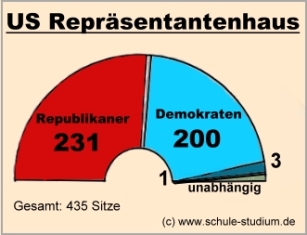 US Repräsentantenhaus- Aktuelle Sitzverteilung